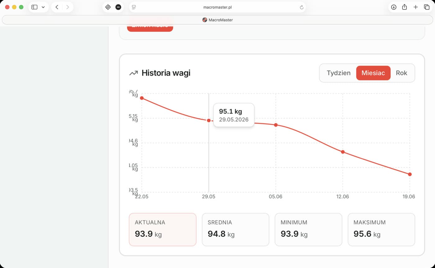 Historia wagi na wykresie ze średnią, minimum i maksimum